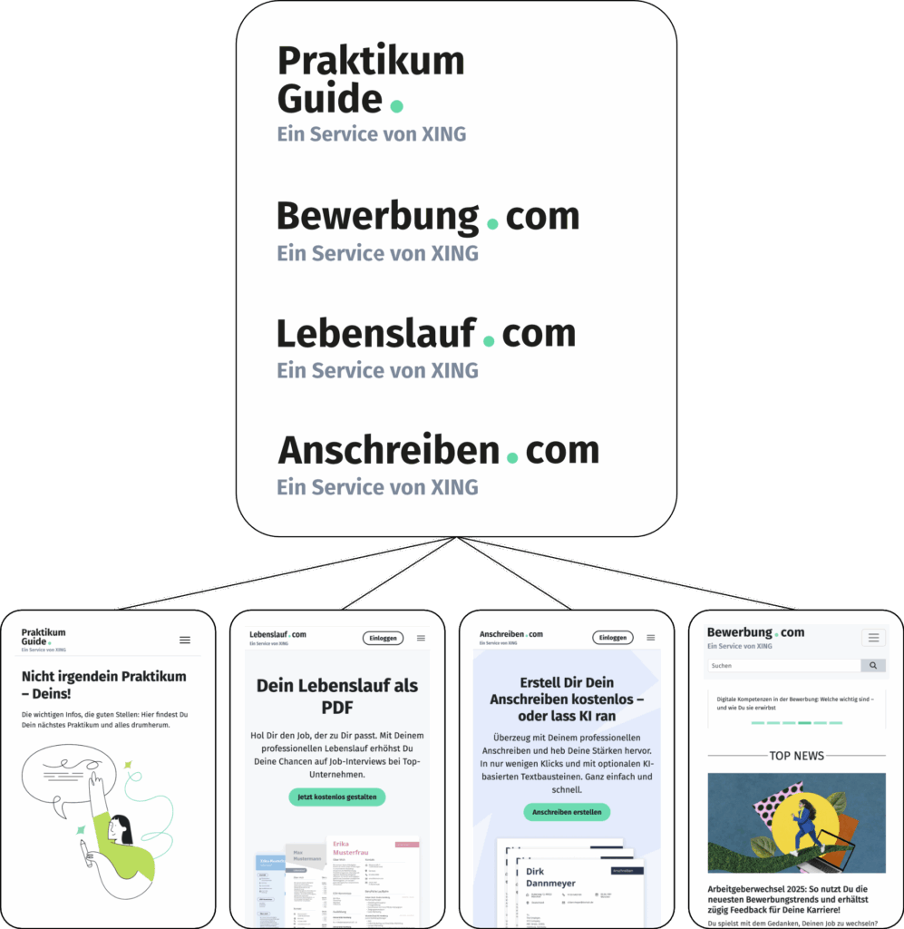 A box containing logos of Prakrikum Guide, Bewerbung.com, Lebenslauf.com and Anschreiben.com with the same construction mechanics and the same font and colours, each with a XING endorsement line underneath. From the box 4 lines lead to the respective product screens that look different in content but fairly similar in terms of look and feel.